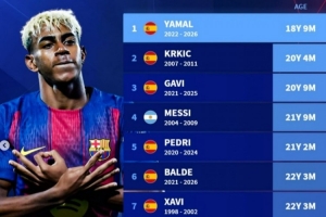 巴萨队史达成150次出场最年轻纪录榜：18岁亚马尔居首，梅西第四