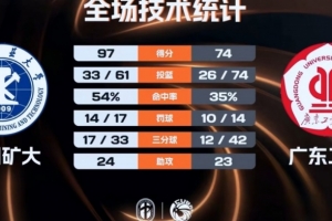 CUBAL-中国矿大轻取广东工大 王志楠27+6 李文博26+9