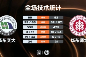 CUBAL-华东交大力克华东师大 许孚民24+6 丁超31+5