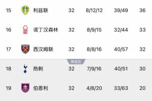 苦！利兹联爆冷击败曼联，热刺降级概率进一步提升，已近五成