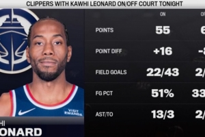 定海神针！上半场小卡在场快船净胜16分 下场后净负8分命中率暴跌