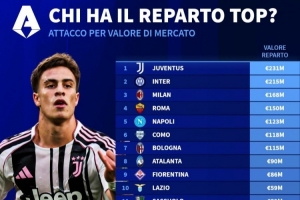 德转列意甲各队前锋总身价排行：尤文2.31亿欧居首，国米第二