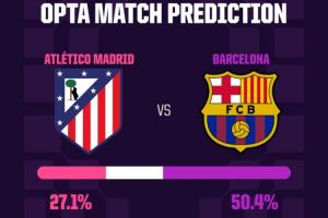 能否见证大逆转？巴萨欧冠次回合翻盘马竞概率20%，利物浦仅14.5%