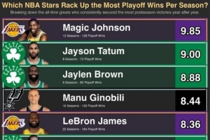 NBA历史生涯每赛季季后赛胜场数Top10：绿军双探花前三 詹姆斯第5