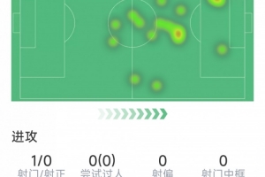 穆西亚拉本场数据：替补登场送出关键助攻，1次射门，1关键传球