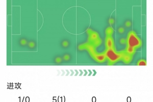 萨拉赫替补登场数据：4次关键传球，1射0正，5次过人仅1次成功