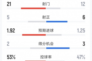 效率差距明显，利物浦0-2巴黎全场数据：射门21-12，射正5-6