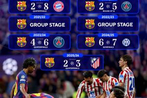 痛苦回忆！近11个赛季巴萨欧冠：2-8惨败，两被大逆转、小组出局