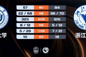 CUBAL-浙江大学大胜温州大学 丁小峰24+7 袁海洋12+4