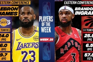 常规赛最后一周周最佳：詹姆斯场均24分9.7助 莺歌率队3胜1负