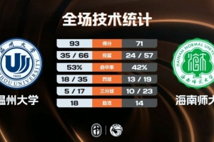 CUBAL-温州大学大胜海南师大 吴义皓25+7 谢旻哲20分