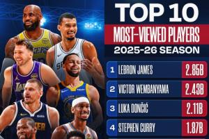 NBA官媒观看量TOP10：詹姆斯1 文班2 东契奇3 库里4 里夫斯10