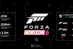 《极限竞速:地平线6》Steam爆卖50万份：预售收入逼近3000w美元