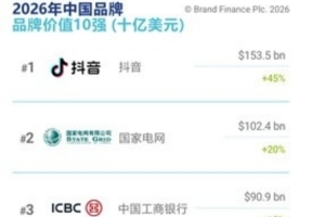 26年中国品牌价值500强：抖音价值1535.4 亿美元全球第六 腾讯中国第八